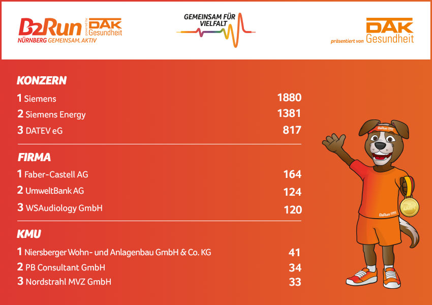 Die Fittesten beim B2Run Nürnberg